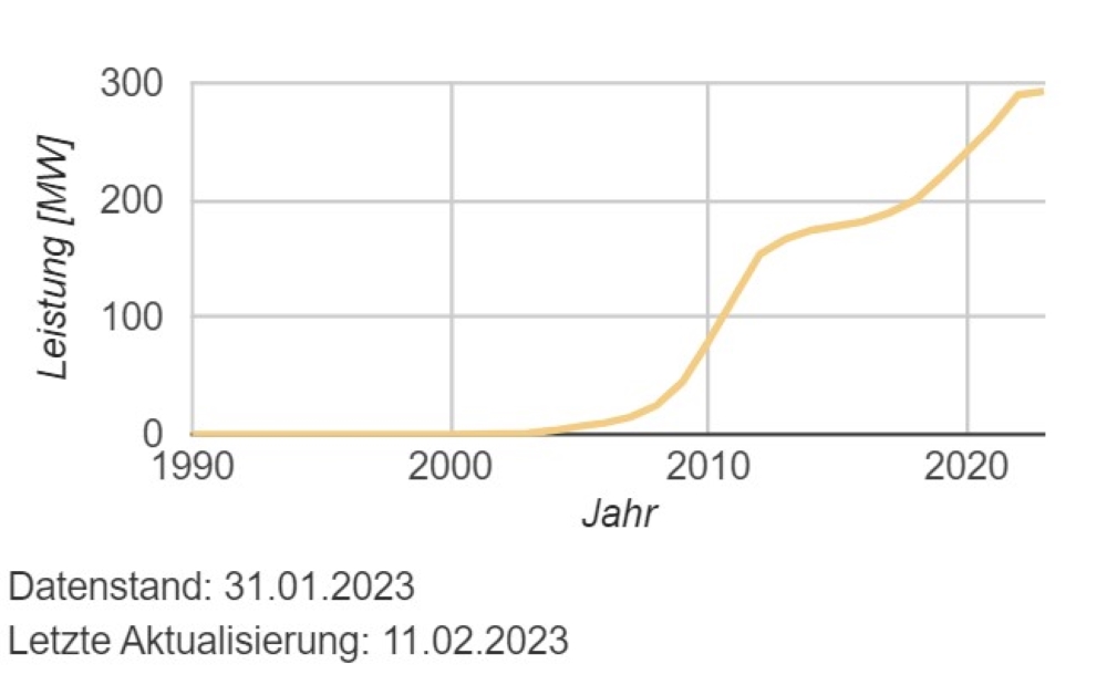 Zubau Photovoltaik (Saldo) im Kreis Coesfeld in Megawatt (Bildquelle: Internationales Wirtschaftsforum Regenerative Energien) 